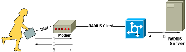 Interaction between Dial-in User and the RADIUS Client and Server