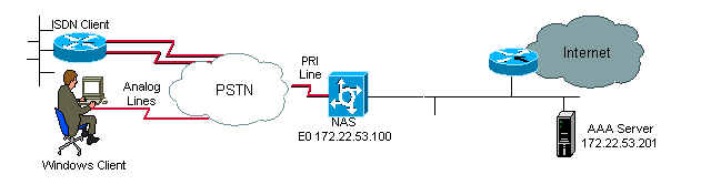 AAA Network Diagram