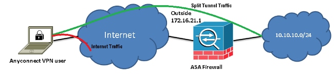 anyconnect vpn split tunnel configurational isomers