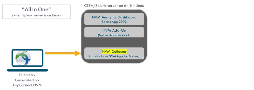 AnyConnect NVM and Splunk for CESA - All-in-one deployment