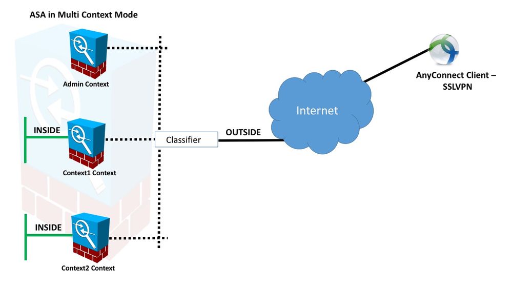 solucionando problemas de rede privada virtual de acesso remoto Cisco asa
