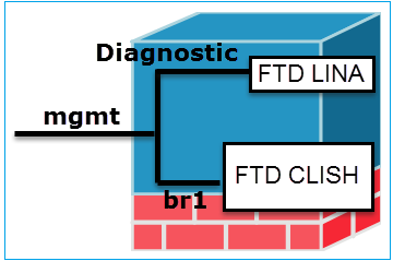 Configure Firepower Threat Defense (FTD) Management Interface - Cisco