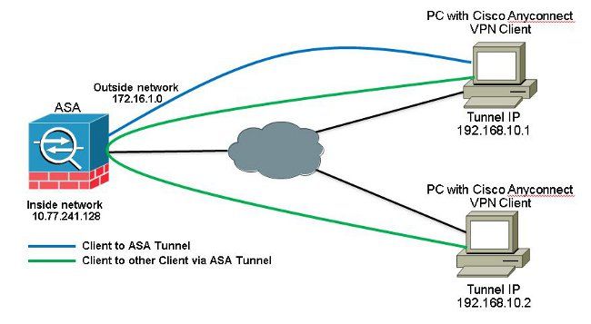 Network diagram - AnyConnect VPN clients with the TunnelAll configuration