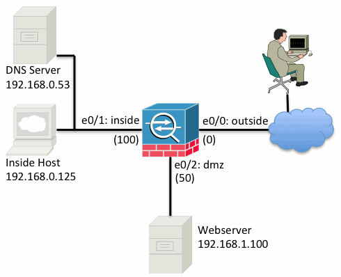 Topology for DNS Server, Inside Host and Webserver