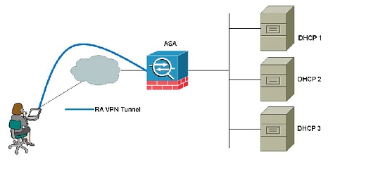 nødsituation Thriller tunnel ASA DHCP Proxy Behavior with Backup DHCP Server List - Cisco