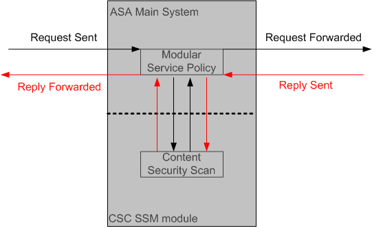 asa-traffic-csc-ssm-config-diagram1.gif