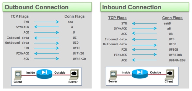 ASA TCP Connection Flags at Different Stages of the TCP State Machine