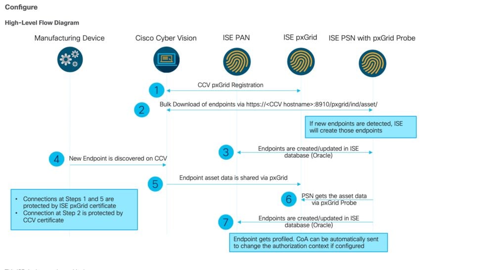 Hoog Flow Diagram van CCV naar ISE-integratie