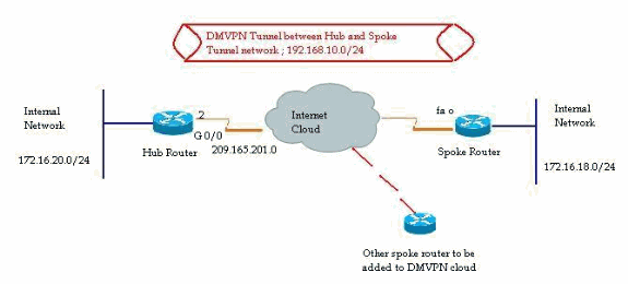 dmvpn-ccp-router-01.gif