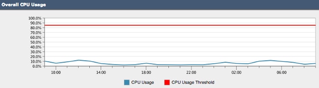 Example of the Overall CPU Usage graph