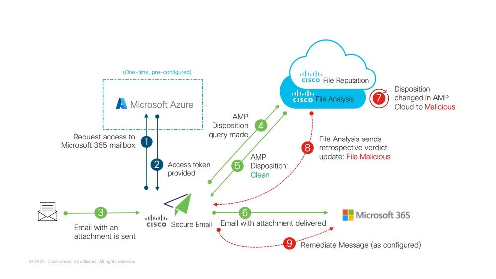 MAR (for AMP) on Cisco Secure Email