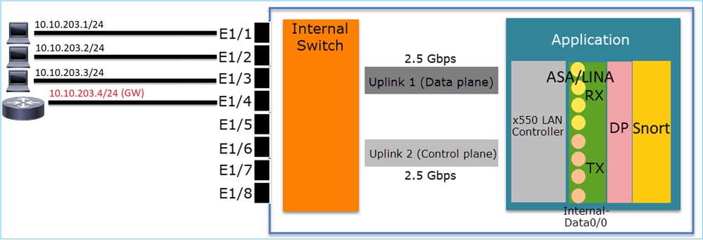 FPR1010上のL2スイッチ、アーキテクチャ、検証、およびトラブル