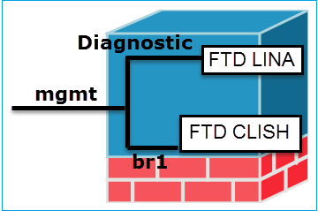 Beheerinterface verdeeld in 2 logische interfaces: br1 en diagnostiek