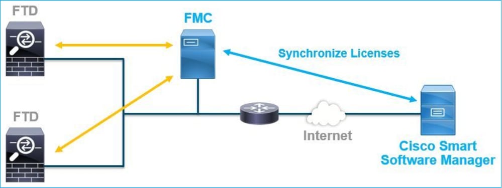 Network Diagram of FTD, FMC, and CSSM