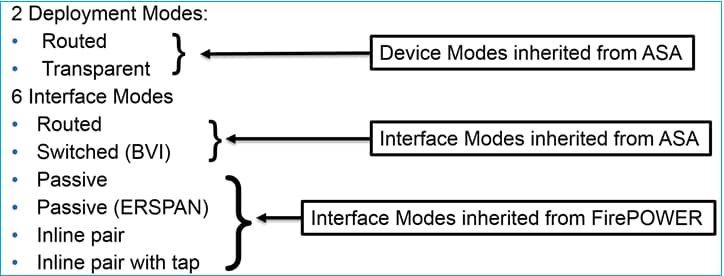 FTD Two Deploy Modes and Six Interface Modes