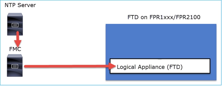 NTP-server - FirePOWER-applicatie FPR1xx/FPR210