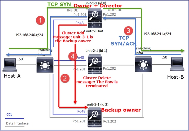 TCP SYN, Owner plus Director and Backup Owner