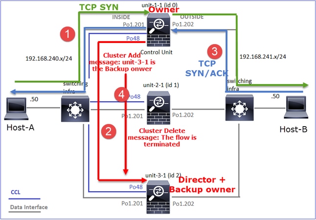 TCP SYN, Owner and Director plus Backup Owner