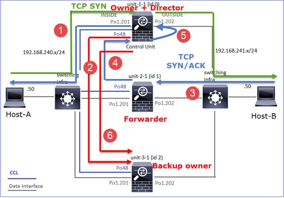 TCP SYN, Owner plus Director and Backup Owner 2