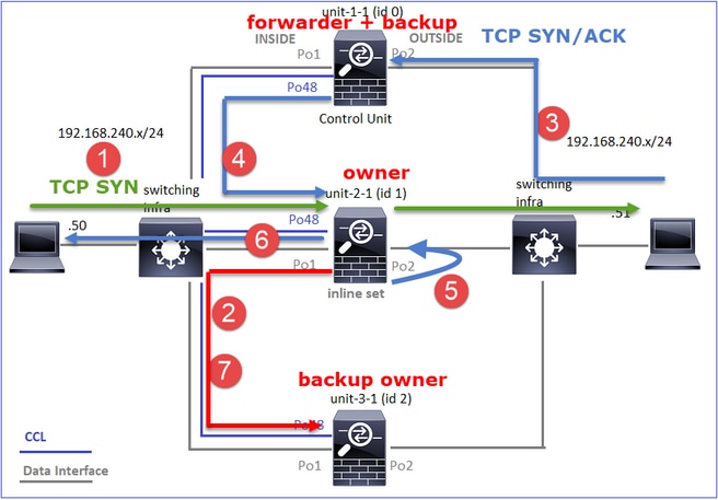 TCP SYN/ACK Forwarder plus Backup, Owner, Backup Owner