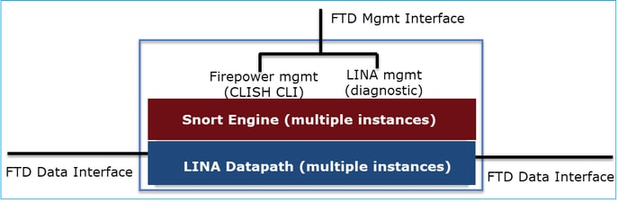 FTD Management Interface meets FTD Data Interface through FirePower management.