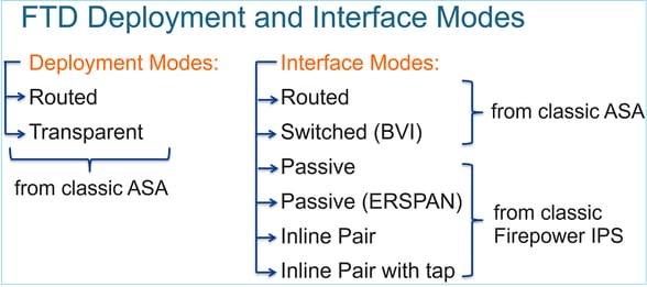 FTD Deployment and Interface Modes.