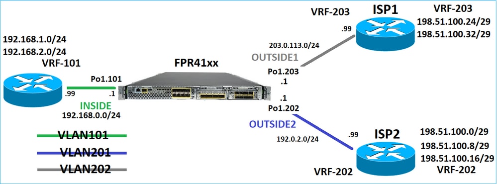 FPR41xx topology for data-plane routing behavior.