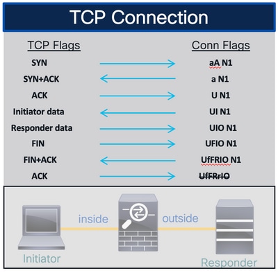 TCP Connection
