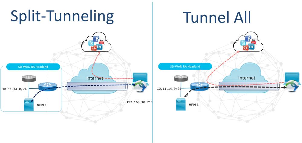 Tunnel All vs Split-Tunneling