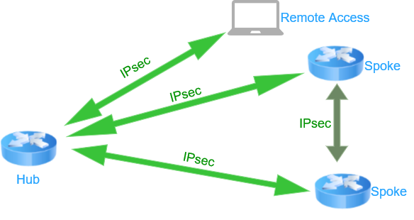 FlexVPN Diagram