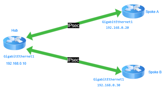 Hub-and-Spoke Diagram