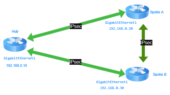 Spoke-to-Spoke Diagram