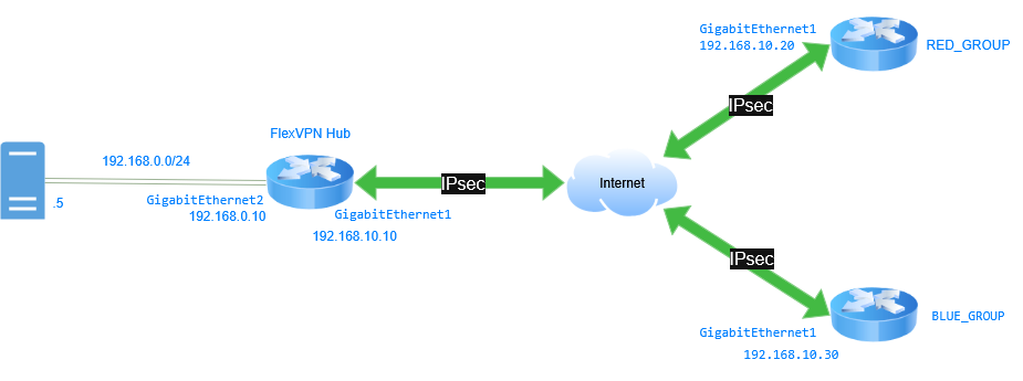 FlexVPN with ISE Integration