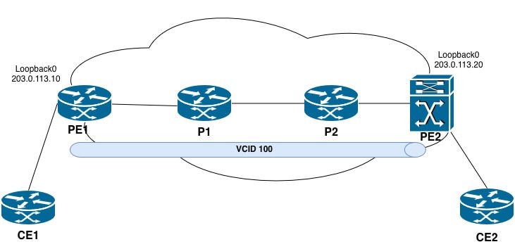 VPLS Topology