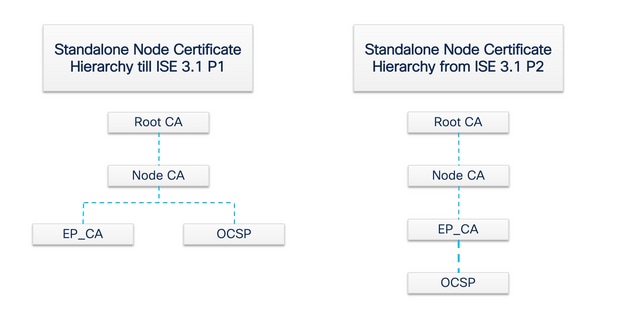 Standalone Node  Internal CA Certificate Hierarchy