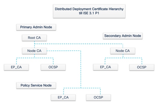 Distributed Deployment Internal CA Certificate Hierarchy