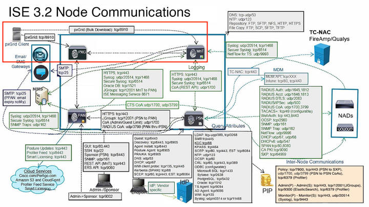 PxGrid interaction in ISE environment.