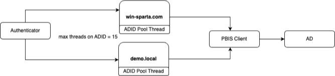 Picture 2: A Typical AD Flow Diagram