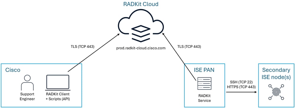 RADKit ISE Architecture Overview