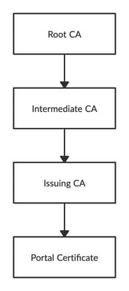 Intermediate CA to Issuing CA flow