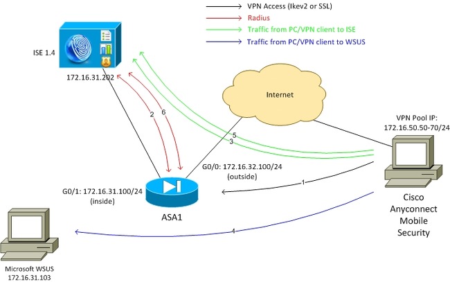 software c flowchart Version Microsoft Configure WSUS Cisco ISE with 1.4 Posture software c flowchart Version Microsoft Configure WSUS Cisco ISE with 1.4 Posture