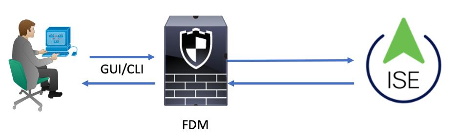 FDM Diagram