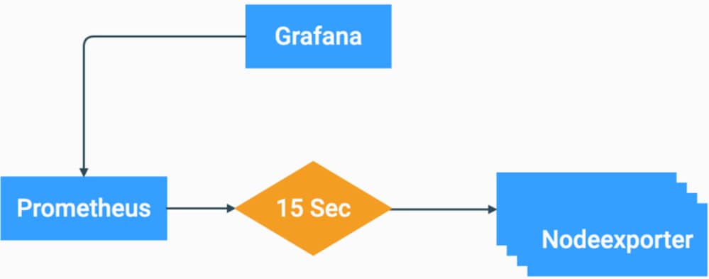 Grafana Stack Flow Chart