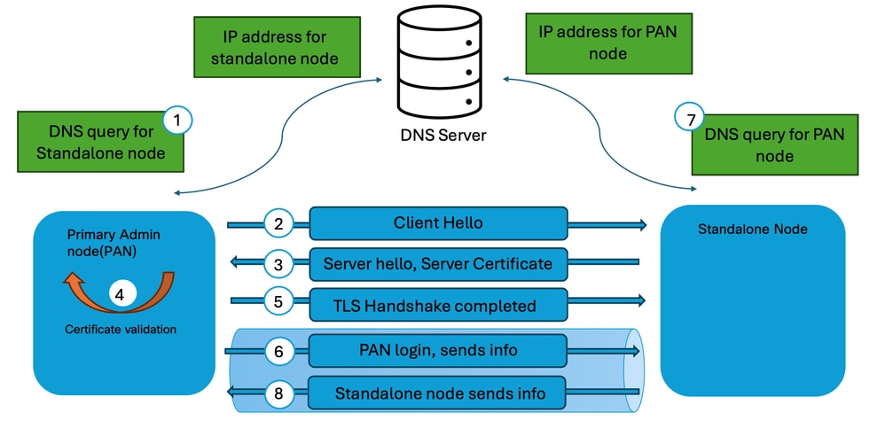 Node Registration Process