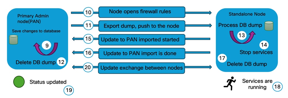 Full Sync Process