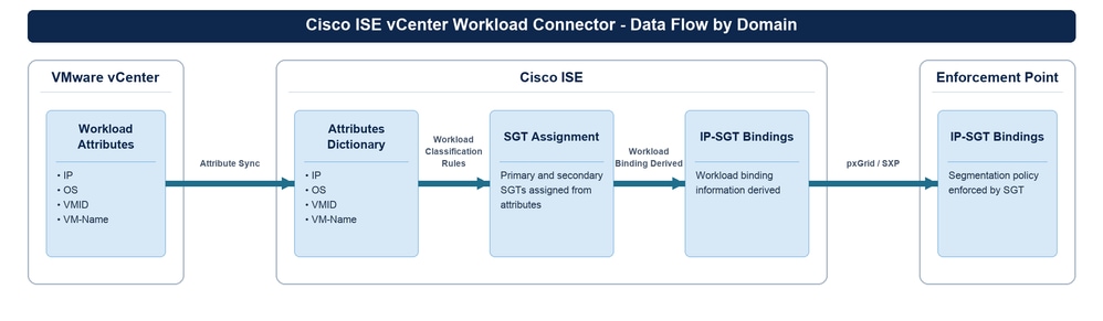 Cisco ISE vCenter Workload Connector data flow across three domains.