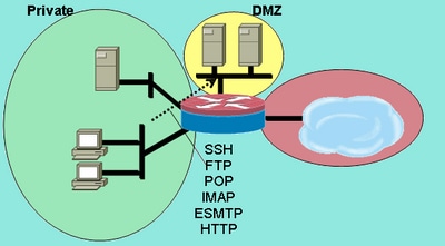 Service Inspection from Private Zone to DMZ Zone