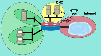 Ispezione dei servizi dall'area Internet alla zona DMZ