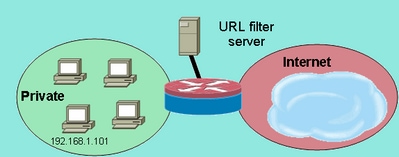 Beispieltopologie für URL-Filterung