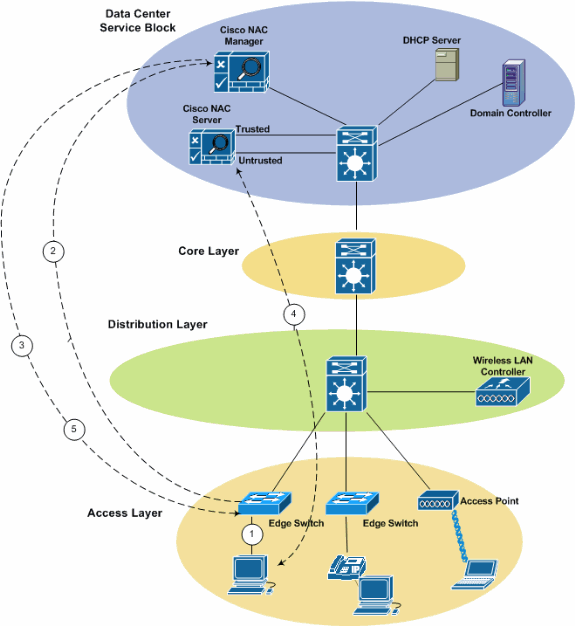 Cisco NAC Layer 3 OOB Using VRF-Lite for Traffic Isolation - Cisco